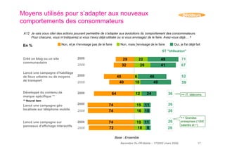 resultats baromètre on-off mobile 2009