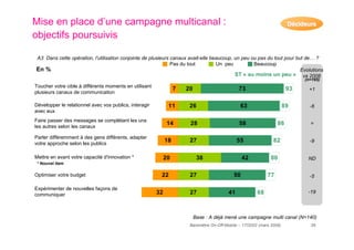 resultats baromètre on-off mobile 2009