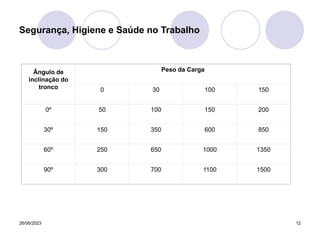 26/06/2023 12
Segurança, Higiene e Saúde no Trabalho
Ângulo de
inclinação do
tronco
Peso da Carga
0 30 100 150
0º 50 100 150 200
30º 150 350 600 850
60º 250 650 1000 1350
90º 300 700 1100 1500
 
