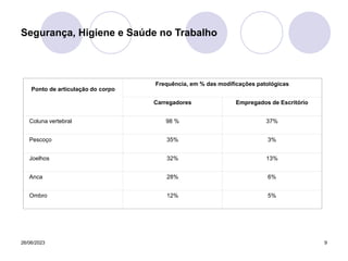 26/06/2023 9
Segurança, Higiene e Saúde no Trabalho
Ponto de articulação do corpo
Frequência, em % das modificações patológicas
Carregadores Empregados de Escritório
Coluna vertebral 98 % 37%
Pescoço 35% 3%
Joelhos 32% 13%
Anca 28% 6%
Ombro 12% 5%
 