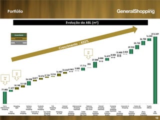 10
412.339
77.485
11.477
14.140
13.120
26.538
8.877
10.276
6.166 3.218
16.487
10.2336.463 3.000
17.716
203
37.000
8.000
16.479
8.000
15.400 3.454
29.932
25.730
26.700
16.245
Portfólio
Crescimento : 432%
Evolução da ABL (m2)
Greenfields
Aquisições
Expansões
Out
06
Jul
07
Jul
09
Poli e
Internacional
Shopping
Shopping
Light
Santana
Parque
Shopping
Prudente
Parque
Shopping
Poli
Shopping
Osasco
Unimart
Shopping
Internacional
Shopping
Expansão
Reforma
Top Center
São Paulo
Unimart
Shopping
Expansão
Prudente
Parque
Shopping
Expansão
Centro de
Convenções
Projeto
Atibaia
Cascavel JL
Shopping
Auto
Shopping
Suzano
Shopping
Cascavel JL
Shopping
Top Center
Shopping
São Paulo
Shopping
do Vale
Suzano
Shopping
Expansão
Outlet
Premium
São Paulo
Parque
Shopping
Barueri
Outlet
Premium
Brasília
Poli
Shopping
Expansão
Parque
Shopping
Sulacap
Novo
Projeto
Guarulhos
ABL
TOTAL
 