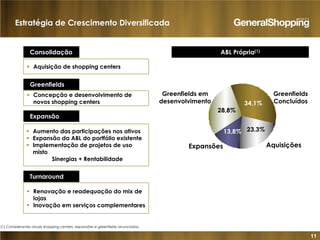 11
28,8%
23,3%
34,1%
13,8%
ABL Própria(1)
Greenfields
Concluídos
AquisiçõesExpansões
Greenfields em
desenvolvimento
Consolidação
Aquisição de shopping centers
Greenfields
Concepção e desenvolvimento de
novos shopping centers
Expansão
Aumento das participações nos ativos
Expansão da ABL do portfólio existente
Implementação de projetos de uso
misto
Sinergias + Rentabilidade
Turnaround
Renovação e readequação do mix de
lojas
Inovação em serviços complementares
(1) Considerando atuais shopping centers, expansões e greenfields anunciados.
Estratégia de Crescimento Diversificada
 