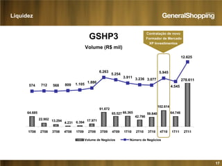 17
Liquidez
GSHP3
Volume (R$ mil)
Contratação de novo
Formador de Mercado
XP Investimentos
15/07/2008 160.019
16/07/2008 332.551
17/07/2008 216.953
18/07/2008 137.960
22/07/2008 40.920
23/07/2008 49.274
24/07/2008 2.639
25/07/2008 18.480
28/07/2008 18.879
29/07/2008 1.798
30/07/2008 7.176
31/07/2008 899
01/08/2008 900
04/08/2008 4.033.293
64.74664.685
22.902 13.294
4.231 6.394
17.971
91.672
65.527 66.365
42.790
59.840
102.614
278.611
574 568 809
1.886
6.263
3.911 3.236 3.077
12.625
712 1.105
5.254 5.945
4.545
1T08 2T08 3T08 4T08 1T09 2T09 3T09 4T09 1T10 2T10 3T10 4T10 1T11 2T11
Volume de Negócios Número de Negócios
278.611
 