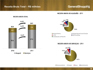 20
RECEITA BRUTA TOTAL
6,4
7,430,0
34,9
27,5
23,6
2T10 2T11
Aluguel Serviços
RECEITA BRUTA DE SERVIÇOS - 2T11
13,3%
4,8% 3,8%
78,1%
Estacionamento Energia Água Administração
RECEITA BRUTA DE ALUGUÉIS - 2T11
11,3%
4,0%
6,9%
4,0%
73,8%
Aluguel Mínimo Aluguel Percentual de Vendas
Luvas Merchandising
Linearização da Receita
Receita Bruta Total – R$ milhões
16,5%
16,3%
16,6%
 