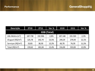 22
Performance
Descrição 2T10 2T11 Var % 1S10 1S11 Var %
GSB (Total)
ABL Média (m²) 187.738 192.906 2,8% 187.148 191.503 2,3%
Aluguel (R$/m²) 125,78 142,74 13,5% 249,29 279,44 12,1%
Serviços (R$/m²) 33,83 38,30 13,2% 66,70 74,39 11,5%
Total (R$/m²) 159,62 181,04 13,4% 316,00 353,83 12,0%
 