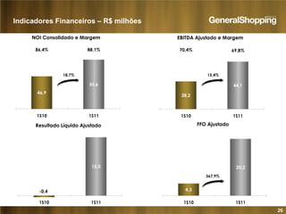 26
Resultado Líquido Ajustado
15,0
-0,4
1S10 1S11
NOI Consolidado e Margem
46,9
55,6
88,1%86,4%
1S10 1S11
FFO Ajustado
20,2
4,3
1S10 1S11
EBITDA Ajustado e Margem
38,2
44,1
70,4% 69,8%
1S10 1S11
Indicadores Financeiros – R$ milhões
18,7% 15,4%
367,9%
 