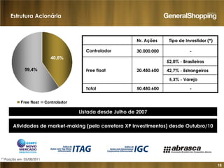 18
Estrutura Acionária
Atividades de market-making (pela corretora XP Investimentos) desde Outubro/10
59,4%
40,6%
Free float Controlador
Listada desde Julho de 2007
(*) Posição em 05/08/2011
Nr. Ações Tipo de Investidor (*)
Controlador 30.000.000 -
52,0% - Brasileiros
42,7% - Estrangeiros
5,3% - Varejo
Total 50.480.600 -
Free float 20.480.600
 