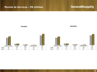 24
Receita de Serviços – R$ milhões
Trimestre
2T10 4,9 0,9 0,4 0,2 6,4
2T11 5,8 1,0 0,4 0,2 7,4
Estacionamento Energia Água Administração Total
Semestre
1S10 9,5 1,9 0,7 0,4 12,5
1S11 11,0 1,9 0,8 0,6 14,3
Estacionamento Energia Água Administração Total
 