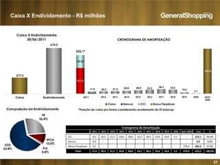 27
CRONOGRAMA DE AMORTIZAÇÃO
3,1
217,3
107,8*
17,4 20,2 21,2 24,8 28,8 33,2 38,3 33,6
10,6
379,0
2011 2012 2013 2014 2015 2016 2017 2018 2019 2020 Após
2020
Caixa Bancos CCI Bonus Perpétuos
Composição do Endividamento
TR
26,4%
USD
62,8%
IPCA
10,0%
Pré
0,8%
Caixa X Endividamento
30/06/2011
217,3
610,2
Caixa Endividamento
Caixa X Endividamento - R$ milhões
Cronograma de Amortização
2011 2012 2013 2014 2015 2016 2017 2018 2019 2020 Após 2020 Total %
CCI 8,3 20,2 21,2 24,8 28,8 33,2 38,3 33,6 10,6 3,1 - 222,1 36,4%
Bancos 4,9 - - - - - - - - - - 4,9 0,8%
Bônus Perpétuos 4,2 - - - - - - - - - 379,0 383,2 62,8%
Total 17,4 20,2 21,2 24,8 28,8 33,2 38,3 33,6 10,6 3,1 379,0 610,2 100,0%
*Posição de caixa pro forma considerando recebimento do FII Sulacap
2011
325,1*
 