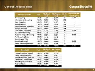7
Poli Shopping 50,0% 4.527 2.264 52 15.400
Internacional Shopping 100,0% 75.958 75.958 292 -
Auto Shopping 100,0% 11.477 11.477 80 -
Shopping Light 70,0% 14.140 9.898 134 -
Santana Parque Shopping 50,0% 26.538 13.269 176 -
Suzano Shopping 100,0% 19.583 19.583 174 -
Cascavel JL Shopping 85,5% 8.877 7.590 80 2.953
Top Center Shopping 100,0% 6.369 6.369 67 -
Prudente Parque Shopping 100,0% 10.276 10.276 56 8.000
Poli Shopping Osasco 100,0% 3.218 3.218 19 -
Shopping do Vale 84,4% 16.487 13.913 94 -
Shopping Unimart 100,0% 10.233 10.233 91 8.000
Outlet Premium São Paulo 50,0% 17.716 8.858 90 -
85,6% 225.399 192.906 1.405 34.353
Parque Shopping Barueri 48,0% 37.000 17.760
Outlet Premium Brasília 100,0% 16.479 16.479
Parque Shopping Sulacap 51,0% 29.932 15.265
Centro de Convenções 100,0% 25.730 25.730
Novo Projeto Guarulhos 96,5% 26.700 25.766
Projeto Atibaia 100,0% 16.245 16.245
77,1% 152.086 117.245
Expansões ABL
Própria (m
2
)
Shopping Center Part. Nº de
Lojas
ABL Total
(m²)
ABL Própria
(m²)
Greenfield Part. ABL Total
(m²)
ABL Própria
(m²)
General Shopping Brasil
 