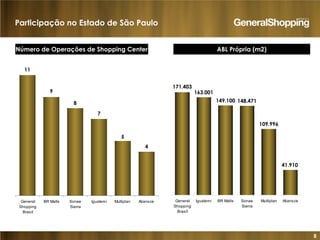 8
Participação no Estado de São Paulo
11
9
8
7
5
4
General
Shopping
Brasil
BR Malls Sonae
Sierra
Iguatemi Multiplan Aliansce
Número de Operações de Shopping Center ABL Própria (m2)
163.001
149.100 148.471
109.996
41.910
171.403
General
Shopping
Brasil
Iguatemi BR Malls Sonae
Sierra
Multiplan Aliansce
 