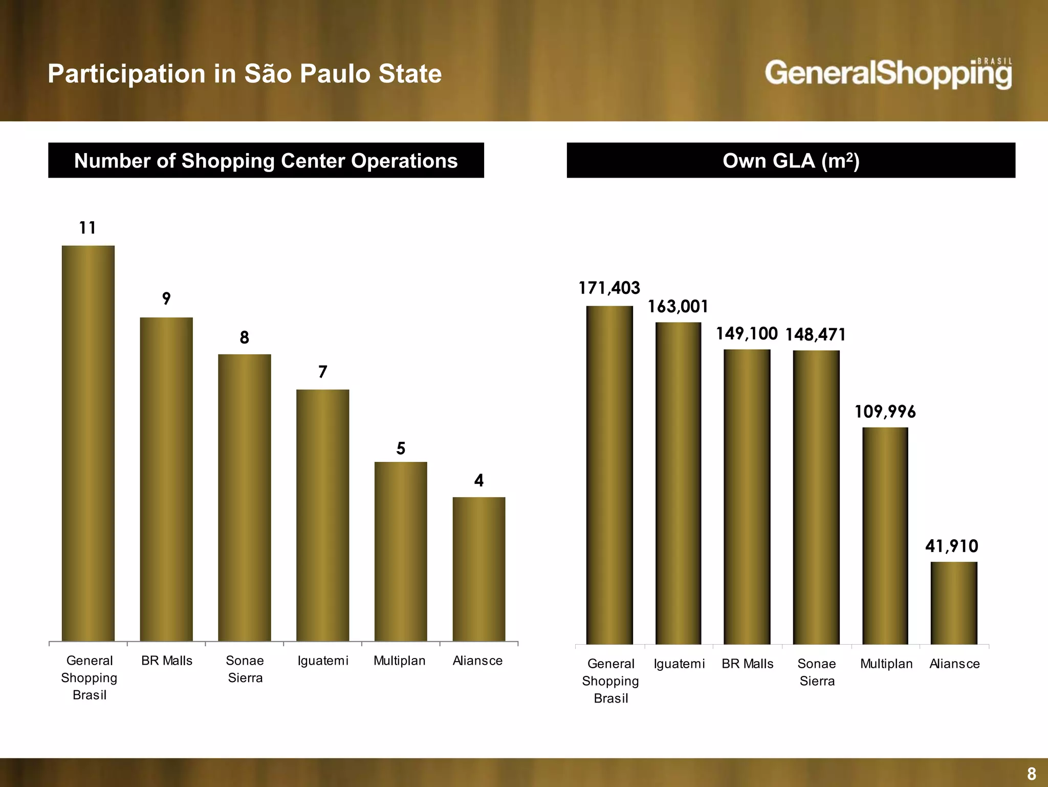8
11
9
8
7
5
4
General
Shopping
Brasil
BR Malls Sonae
Sierra
Iguatemi Multiplan Aliansce
163,001
149,100 148,471
109,996
41,910
171,403
General
Shopping
Brasil
Iguatemi BR Malls Sonae
Sierra
Multiplan Aliansce
Participation in São Paulo State
Number of Shopping Center Operations Own GLA (m2)
 