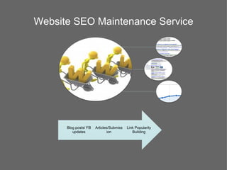 Website SEO Maintenance Service




      Blog posts/ FB   Articles/Submiss   Link Popularity
         updates              ion            Building
 