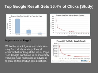Top Google Result Gets 36.4% of Clicks [Study]




Importance of Page 1

While the exact figures and data sets
vary from study to study, they all
confirm that ranking at the top of Page
1 on Google continues to be incredibly
valuable. One final piece of advice is
to stay on top of SEO best practices.
 