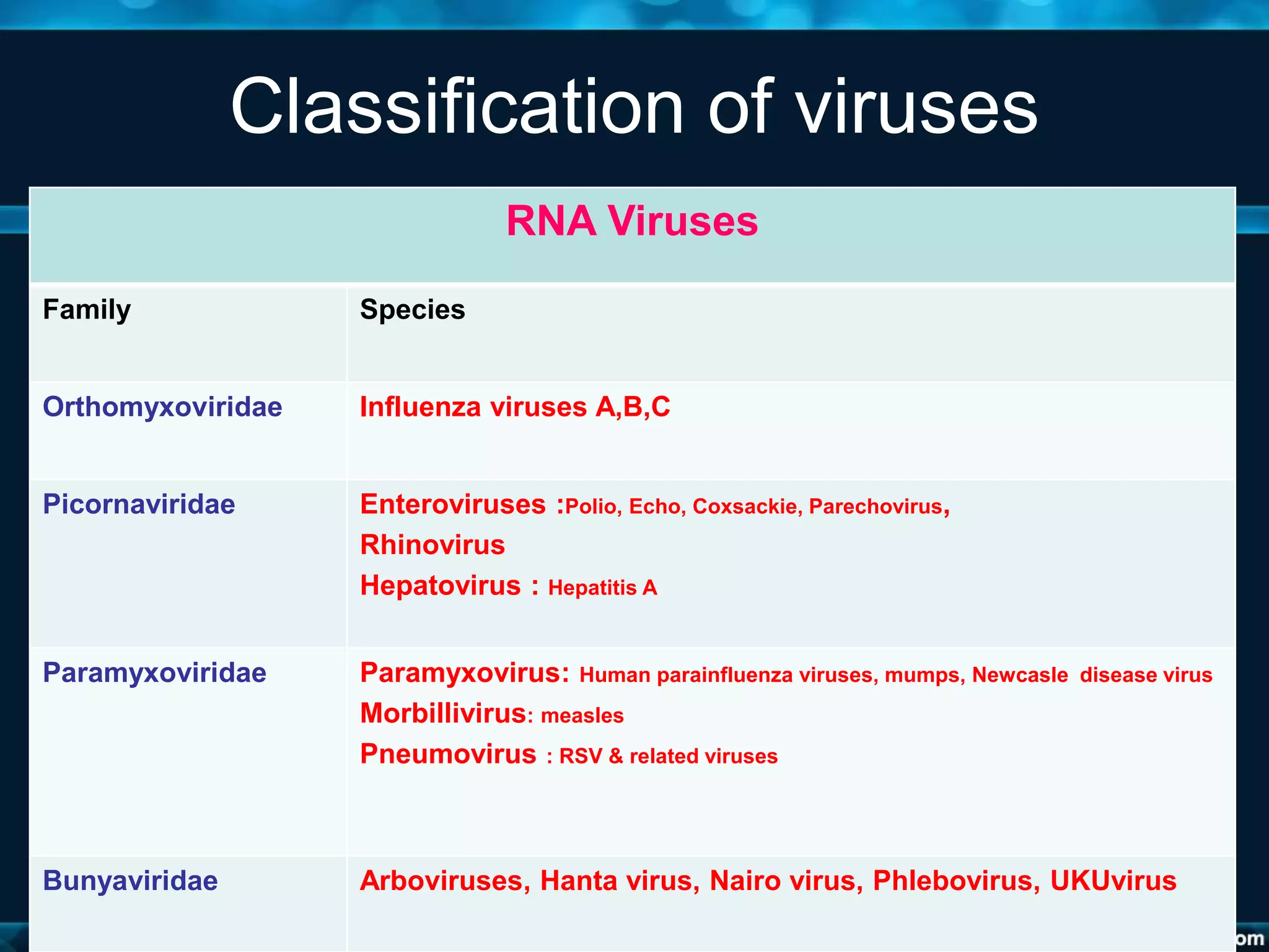 Classification of viruses
RNA Viruses
Family Species
Orthomyxoviridae Influenza viruses A,B,C
Picornaviridae Enteroviruses :Polio, Echo, Coxsackie, Parechovirus,
Rhinovirus
Hepatovirus : Hepatitis A
Paramyxoviridae Paramyxovirus: Human parainfluenza viruses, mumps, Newcasle disease virus
Morbillivirus: measles
Pneumovirus : RSV & related viruses
Bunyaviridae Arboviruses, Hanta virus, Nairo virus, Phlebovirus, UKUvirus
 