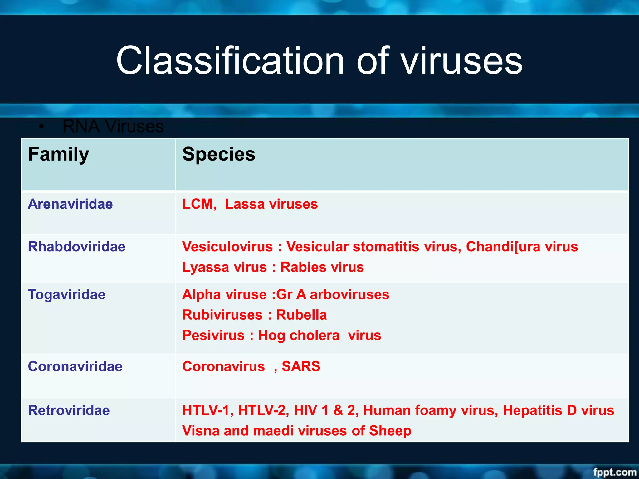 Classification of viruses
• RNA Viruses
Family Species
Arenaviridae LCM, Lassa viruses
Rhabdoviridae Vesiculovirus : Vesicular stomatitis virus, Chandi[ura virus
Lyassa virus : Rabies virus
Togaviridae Alpha viruse :Gr A arboviruses
Rubiviruses : Rubella
Pesivirus : Hog cholera virus
Coronaviridae Coronavirus , SARS
Retroviridae HTLV-1, HTLV-2, HIV 1 & 2, Human foamy virus, Hepatitis D virus
Visna and maedi viruses of Sheep
 