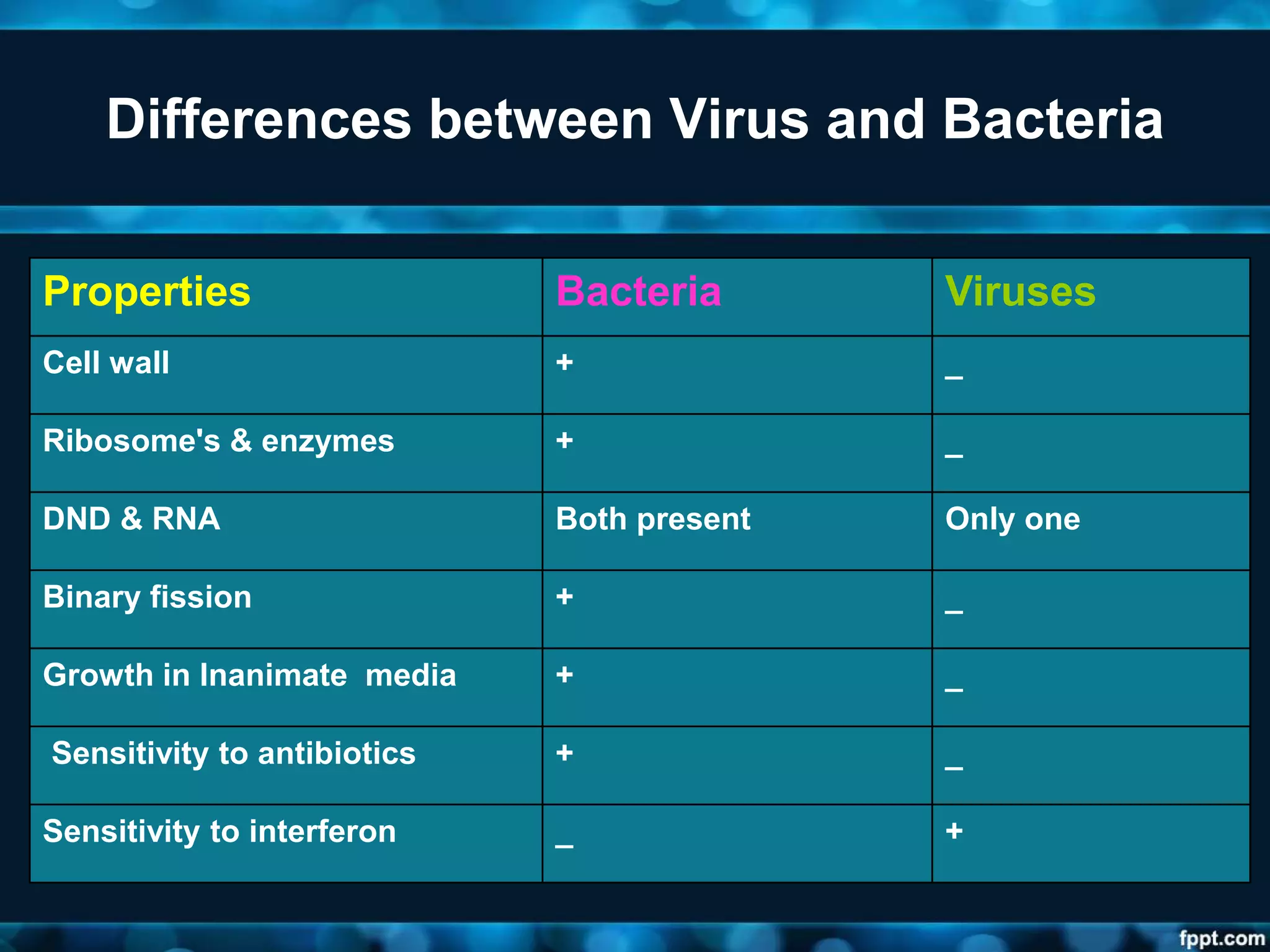 Differences between Virus and Bacteria
Properties Bacteria Viruses
Cell wall + _
Ribosome's & enzymes + _
DND & RNA Both present Only one
Binary fission + _
Growth in Inanimate media + _
Sensitivity to antibiotics + _
Sensitivity to interferon _ +
 