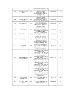 NO CONSELHO REGIONAL DE
ENFERMAGEM.
008 FONOALDIÓLOGO
NASF
40HS GRADUAÇÃO EM
FONOALDIOLOGIA.
REGISTRO NO CONSELHO
REGIONAL DE
FONOAUDIOLOGIA.
R$ 2.000,00 01
009 FISIOTERAPEUTA
NASF
40HS
GRADUAÇÃO EM
FISIOTERAPIA COM
REGISTRO NO CONSELHO
REGIONAL DE FISIOTERAPIA.
R$ 2.000,00 01
010 NUTRICIONISTA 40HS
CURSO SUPERIOR EM
NUTRIÇÃO E EGISTRO O
CONSELHO DE NUTRIÇÃO.
R$ 1.200,00 02
011 ENGENHEIRO 40HS
GRADUAÇÃO EM
ENGENHARIA COM
REGISTRO NO CONSELHO
REGIONAL DE ENGENHARIA
E ARQUITETURA.
R$ 1.200,00
01
012 ADVOGADO 40HS
GRADUAÇÃO EM DIREITO
INSCRIÇÃO NA OAB. R$ 1.200,00
01
013 PSICOLOGO 40HS
BACHARELADO EM
PSICOLOGIA ESTÁGIO
COMPROVADO EM
PSICOLOGIA CLÍNICA E
REGISTRO NO CONSELHO
REGIONAL DE PSICOLOGIA.
R$ 1.200,00 02
014 ASSISTENTE
SOCIAL
40HS
GRADUAÇÃO EM SERVIÇO
SOCIAL COM REGISTRO NO
CONSELHO REGIONAL DE
ASSISTENTE SOCIAL.
R$ 1.200,00 05
015 PROFESSOR COM
NÍVEL SUPERIOR.
40HS
- LICENCIATURA PLENA EM
PEDAGOGIA
- LICENCIATURA PLENA EM
LETRAS COM HABILITAÇÃO
EM PORTUGUÊS
- LICENCIATURA PLENA EM
MATEMÁTICA
- LICENCIATURA PLENA EM
LETRAS COM HABILITAÇÃO
EM LINGUA INGLESA
- LICENCIATURA PLENA EM
HISTÓRIA
- LICENCIATURA PLENA EM
CIÊNCIAS OU EM CIÊNCIAS
BIOLÓGICAS
- LICENCIATURA PLENA EM
GEOGRAFIA
- LICENCIATURA PLENA EM
ARTES
- LICENCIATURA PLENA EM
CIÊNCIAS DA RELIGIÃO OU
EQUIVALENTE
R$ 1.152.75 25
016 ORIENTADOR
PEDAGÓGICO
30HS LICENCIATURA PLENA EM
PEDAGOGIA
R$ 1.152,75 04
017 EDUCADOR FÍSICO
NASF
40HS LICENCIATURA PLENA EM
EDUCAÇÃO FÍSICA
R$ 2.000,00 01
 