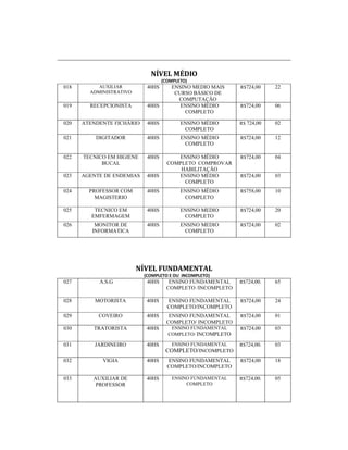 NÍVEL MÉDIO
(COMPLETO)
018 AUXILIAR
ADMINISTRATIVO
40HS ENSINO MEDIO MAIS
CURSO BÁSICO DE
COMPUTAÇÃO
R$724,00 22
019 RECEPCIONISTA 40HS ENSINO MÉDIO
COMPLETO
R$724,00 06
020 ATENDENTE FICHÁRIO 40HS ENSINO MÉDIO
COMPLETO
R$ 724,00 02
021 DIGITADOR 40HS ENSINO MÉDIO
COMPLETO
R$724,00 12
022 TECNICO EM HIGIENE
BUCAL
40HS ENSINO MÉDIO
COMPLETO COMPROVAR
HABILITAÇÃO
R$724,00 04
023 AGENTE DE ENDEMIAS 40HS ENSINO MÉDIO
COMPLETO
R$724,00 03
024 PROFESSOR COM
MAGISTERIO
40HS ENSINO MÉDIO
COMPLETO
R$758,00 10
025 TECNICO EM
EMFERMAGEM
40HS ENSINO MEDIO
COMPLETO
R$724,00 20
026 MONITOR DE
INFORMATICA
40HS ENSINO MEDIO
COMPLETO
R$724,00 02
NÍVEL FUNDAMENTAL
(COMPLETO E OU INCOMPLETO)
027 A.S.G 40HS ENSINO FUNDAMENTAL
COMPLETO /INCOMPLETO
R$724,00. 65
028 MOTORISTA 40HS ENSINO FUNDAMENTAL
COMPLETO/INCOMPLETO
R$724,00 24
029 COVEIRO 40HS ENSINO FUNDAMENTAL
COMPLETO/ INCOMPLETO
R$724,00 01
030 TRATORISTA 40HS ENSINO FUNDAMENTAL
COMPLETO/ INCOMPLETO
R$724,00 03
031 JARDINEIRO 40HS ENSINO FUNDAMENTAL
COMPLETO/INCOMPLETO
R$724,00. 03
032 VIGIA 40HS ENSINO FUNDAMENTAL
COMPLETO/INCOMPLETO
R$724,00 18
033 AUXILIAR DE
PROFESSOR
40HS ENSINO FUNDAMENTAL
COMPLETO
R$724,00. 05
 