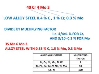 40 Cr 4 Mo 3
LOW ALLOY STEEL 0.4 % C , 1 % Cr, 0.3 % Mo
DIVIDE BY MULTIPLYING FACTOR
i.e. 4/4=1 % FOR Cr,
AND 3/10=0.3 % FOR Mo
ALLOYING ELEMENTS MULTIPLYING
FACTOR
Cr, Co, Ni, Mn, Si, W 4
Al, Pb, Cu, Be, V, Nb, Ti, Mo 10
P, S, N 100
35 Mn 6 Mo 3
ALLOY STEEL WITH 0.35 % C, 1.5 % Mn, 0.3 %Mo
 