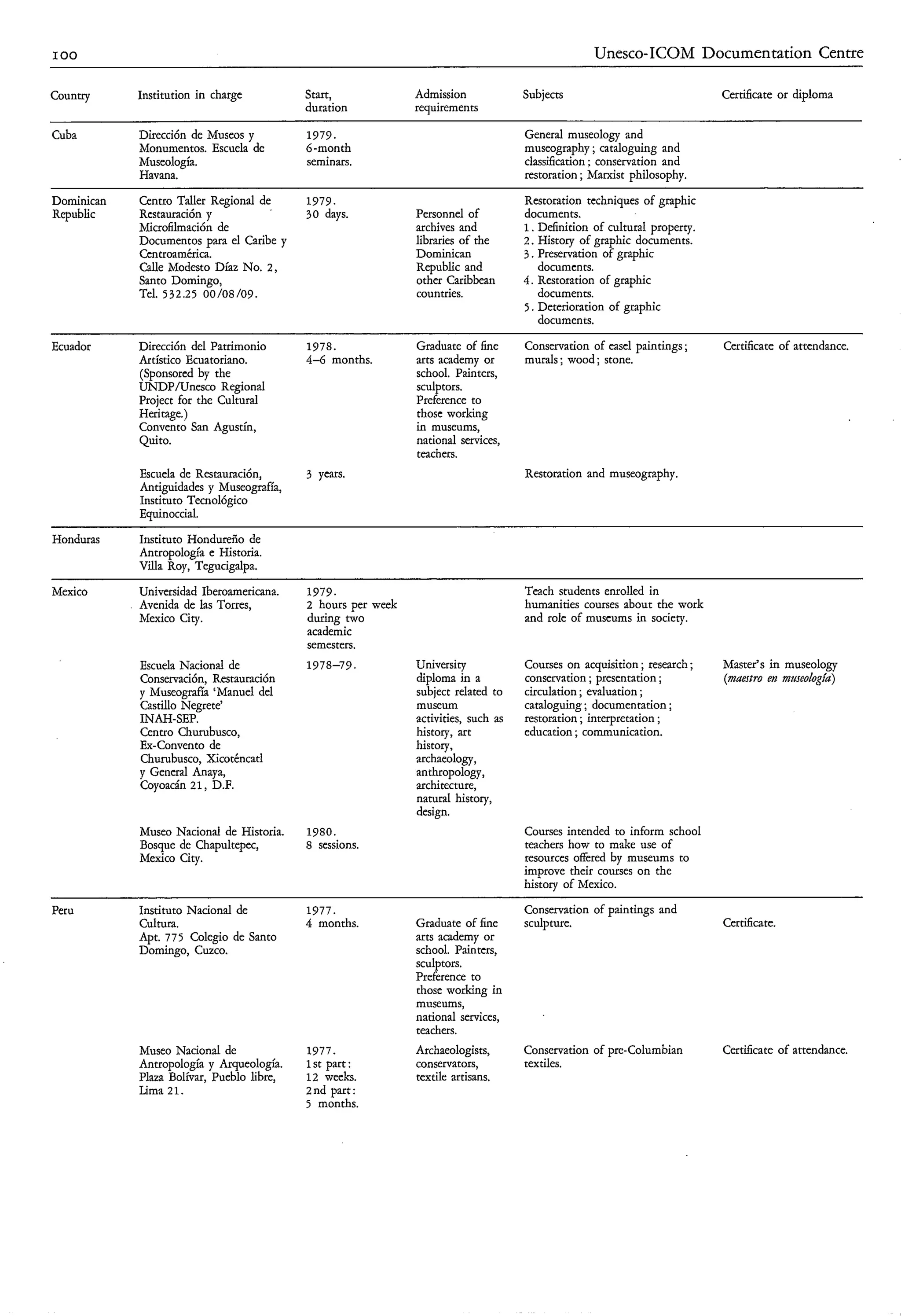 IO 0                                                                                                              Unesco-ICOM Documentation Centre

Country                     Institution in charge          Start,             Admission             Subjects                              Certificate or diploma
                                                           duration           requirements

Cuba                        Dirección de Museos y          1979.                                    General museology and
                            Monumentos. Escuela de         6-month                                  museography ; cataloguing and
                            Museologia.                    seminars.                                classification : conservation and
                            Havana.                                                                 restoration ; Marxist philosophy.

Dominican                   Centro Taller Regional de      1979.                                    Restoration techniques of graphic
Republic                    Restauración y           ’     30 days.           Personnel of          documents.
                            Microfilmación de                                 archives and          1. Definition of cultural property.
                            Documentos para el Caribe y                       libraries of the      2. History of graphic documents.
                            Centroamérica.                                    Dominican             3 . Preservation of graphic
                            Calle Modesto Díaz No. 2 ,                        Republic and              documents.
                            Santo Domingo,                                    other Caribbean       4 . Restoration of graphic
                            Tel. 532.25 00/08/09.                             countries.                documents.
                                                                                                    5 . Deterioration of graphic
                                                                                                        documents.

Ecuador                     Dirección del Patrimonio       1978.              Graduate of fine      Conservation of easel paintings ;     Certificate of attendance.
                            Artístico Ecuatoriano.         4-6 months.        arts academy or       murals ; wood ; stone.
                            (Sponsored by the                                 school. Painters,
                            UNDP/Unesco Regional                              sculptors.
                            Project foc the Cultural                          Preference to
                            Heritage.)                                        those working
                            Convento San Agustín,                             in museums,
                            Quito.                                            national services,
                                                                              teachers.
                            Escuela de Restauración,       3 yas.                                   Restoration and museography.
                            Antiguidades y Museografia,
                            Instituto Tecnológico
                            Equinocdal.

Honduras                    Instituto Hondureño de
                            Antropología e Historia.
                            Villa Roy, Tegucigalpa.

Mexico                      Universidad Iberoamericana.    1979.                                    Teach students enrolled in
                            Avenida de las Torres,         2 hours per week                         humanities courses about the work
                            Mexico City.                   during two                               and role of museums in society.
                                                           academic
                                                           semesters.
                            Escuela Nacional de            1978-79.           University            Courses on acquisition ; research ;   Master’s in museology
                            Conservación, Restauración                        diploma in a          conservation ; presentation ;         (maestro en mtrseologfa)
                            v Museografia ‘Manuel del                         subject related to    circulation ; evaluation ;
                            castillo Gegrete’                                 museum                cataloguing ; documentation ;
                            INAH-SEP.                                         activities, such as   restoration ; interpretation ;
                            Centro Churubusco,                                history, art          education ; communication.
                            Ex-Convento de                                    history,
                            Churubusco, Xicoténcatl                           archaeology,
                            y General Anaya,                                  anthropology,
                            Coyoacán 21, D.F.                                 architecture,
                                                                              natural history,
                                                                              design.
                            Museo Nacional de Historia.    1980.                                    Courses intended to inform school
                            Bosque de Chapultepec,         8 sessions                               teachers how to make use of
                            Mexico City.                                                            resources offered by museums to
                                                                                                    improve their courses on the
                                                                                                    history of Mexico.
_   _   _   _   _   _   _   _   _   ~
                                    ~   ~   ~   ~

Peru                        Instituto Nacional de          1977.                                    Conservation of paintings and
                            Cultura.                       4 months.          Graduate of fine      sculpture.                            Certificate.
                            Apt. 775 Colegio de Santo                         arts academy or
                            Domingo, Cuzco.                                   school. Painters,
                                                                              sculptors.
                                                                              Preference to
                                                                              those working in
                                                                              museums,
                                                                              national services,
                                                                              teachers.
                            Museo Nacional de              1977.              Archaeologists,       Conservation of pre-Columbian         Certificate of attendance.
                            Antropología y Arqueología.    1st part :         conservators,         textiles.
                            Plaza Bolívar, Pueblo libre,   12 weeks.          textile artisans.
                            Lima 21.                       2 nd part :
                                                           5 months.
 