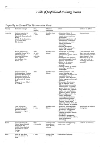 98


                                               Table o professsìonal trdiìnìng cozmes
                                                     f



Prepared by the Unesco-ICOM Documentation Centre
Country     Institution in charge          start,          Admission           Subjects                                  Certificate or diploma
                                           duration        requirements

Argentina   Instituto Argentino de         1972.           Secondary-school    1. Museology ; history of                 Museum curator.
            Museólogos. Escuela            3 years.        diploma.               civilization ; communications ;
            Superior de Conservadores de                                           natural sciences ; aesthetics;
            Museos.                                                                museography.
            Marcelo T. de Alvear 2084,                                         2 . Exhibition ; organization and
            1122 Buenos Aires,                                                     administration ; conservation
            Tel. : 83.9621.                                                        and restoration ; art history ;
                                                                                   history of Argentina;
                                                                                   archaeology.
                                                                               3. Lighting; architecture ;
                                                                                   anthropology ; ethnography ;
                                                                                   applied arts ; pedagogy.
            Escuela de hfuseología,        1959.           Secondary-school    1. Introduction to museology ;            Upon termination of the
            Facultad de Ciencias de la     1st cycle :     diploma.               organization and                       first 2 -year cycle : museum
            Información de la              2 years,                               administration ; general culture ;     technical assistant ( a u d i d r
            Universidad del Museo          2 nd cycle :                           French.                                técnico d museos). Upon
                                                                                                                                  e
            Social Argentino.              2 years.                            2. Conservation and restoration ;         termination of the 2nd
            Av. Corrientes 1723,                                                  practical museography; French          2-year cycle: B.A. in
            Buenos Aires.                                                         language and civilization.             Museology (1ice”b en
                                                                               3. History of the sciences ;              museologíd).
                                                                                  sociology ; art history ;
                                                                                  pedagogy.
                                                                               4. American history : art history ;
                                                                                  archaeology ; applied arts ;
                                                                                  museography.
            Instituto Superior de          1968.           Secondary-school    1.Technical assistant : 2 -year
            Perfeccionamiento Técnico y                    diploma.               course. Museology and
            Docente en Bibliotecología y                                          museography ; conservation and
            Museología. Attached to                                               restoration ; history of
            Ministerio de la Educación                                            civilization and of Argentina ;
            de la Provincia de Buenos                                             foreign languages ; museography
            Aires.                                                                workshop.
            Diagonal 74 entre Calles 5 y                                       2. Museologist : Requiring one
            43, La Plata.                                                         year of additional studies
                                                                                  following the 2 -year technical
                                                                                  assistant course. Archaeology ;
                                                                                  general history and history of
                                                                                  art of America and Argentina;
                                                                                  applied arts ; natural sciences ;
                                                                                  museology ; foreign languages.
                                                                               3. Educational personnel : 1-year
                                                                                  course. Pedagogics of
                                                                                  museology; natural sciences;
                                                                                  communication techniques;
                                                                                  prehistory and archaeology in
                                                                                  America ; folklore ; social
                                                                                  psychology ; history of art; the
                                                                                  cultural evolution of Argentina.
            Curso Nacional de              1973.           Secondary-school    1. Museology and museography ;            Specialization in historical
            hluseología, Comisión          3 years         diploma.                history ; sociology ; education ;     museography.
            Nacional de Museos,                                                    architecture ; administration.
            Monumentos y Lugares                                               2 . Conservation workshop ;
            Históricos.                                                            chemical and physical analysis ;
                                                                                   photography.
                                                                               3 . Archaeology ; iconography ;
                                                                                   numismatics ; heraldry ; folklore ;
                                                                                   naval and aeronautic
                                                                                   terminology.

Bolivia     Instituto Boliviano de         1978.           Graduate of fine    Conservation of easel paintings ;         Certificate of attendance.
            Cultura. Museo Colonial.       4 - 6 months.   arts academy or     murals; stone; wood.
            Sponsored by the                               school. Painters,
            UNDP/Unesco Regional                           sculptors.
            Project for the Cultural
            Heritage.
            La Paz.
Brazil      Escola de Belas Artes,         2 years.        Student of fine     Conservation of paintings.
            Universidade Federal de                        arts school.
            Bahia.
 