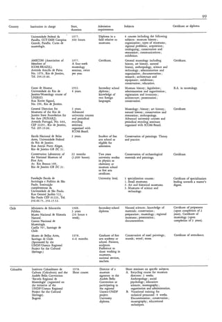 99

Country     Institution in charge           Start,               Admission            Subjects                                Certificate or diploma
                                            duration             requirements

            Universidade Federal da         1977.                Diploma in a         4 courses including the following
            Paraíba, CCT-DSH Campina        360 hours.           field relative to    subjects: museum history ;
            Grande, Paraíba. Curso de                            museums.             organization ; types of museums ;
            museología.                                                               regional problems ; acquisition ;
                                                                                      cataloguing ; conservation and
                                                                                      restoration ; communications ;
                                                                                      exhibition.
            AMICOM (Association of          1977.                Certificate.         General museology including             Certificate.
            Members of                      A four-week                               history, art history, natural
            ICOM-BRAZIL).                   museology                                 history, anthropology, science and
            Avenida Ataulfo de Paiva        seminar, twice                            technology ; administration and
            No. 1079, Rio de Janeiro,       per year.                                 organization ; documentation ;
            Tel. 294.19.46.                                                           research ; architecture and
                                                                                      equipment; exhibition ;
                                                                                      conservation ; education.
            Curso de Museus                 1932.                Secondary school     Museum history ; legislation ;          B.A. in museology.
            Universidade do Rio de          4 years.             diploma ;            administration and organization ;
            Janeiro/Museology course of                          knowledge of         registration and inventory ;
            UNIRIO.                                              two foreign          architecture ; presentation ;
            Rua Xavier Sigaud,                                   languages.           conservation.
            No. 290, Rio de Janeiro.
            General Direction for           2 years.                                  Museology ; history ; art history ;     Certificate.
            Museums of the Rio de           Advanced                                  natural history ; conservation and
            Janeiro State Foundation for    university courses                        restoration ; anthropology.
            the Arts (FUNARJ).              and periodical                            Advanced university courses and
            Avenida Portugal, No. 644,      recycling                                 periodical recycling seminars
            CEP 22291, Rio de Janeiro,      seminars                                  organized with ICOM-Brazil.
            Tel. 295.1996.                  organized with
                                            ICOM-Brazil.
            Escola Nacional de Belas        2 years.             Student of fine      Conservation of paintings. Theory
            Artes, Universidade Federal                          arts school or       and practice.
            do Rio de Janeiro.                                   eligible for
            Rua Aranjo Porto Alegre,                             admission.
            Rio de Janeiro GB ZC 2 1 .
            Conservation Laboratory of      2 2 months           Two years            Conservation of archaeological          Certificate.
            die National Museum of          (1,600 hours).       university studies   materials and paintings.
            Fine Arts.                                           in physics or
            Av. Rio Branco 199,                                  chemistry or
            Rio de Janeiro GB ZC 2 1 .                           museum school
                                                                 or fine arts
                                                                 certificate,
            Fundaçã0 Escola de                                   University level.    3 specialization courses :              Certificate of specialization
            Sociologia e Política de São                                              1 . Small museums.                      lading towards a master’s
            Paulo. Instituição                                                        2 . Art and historical museums.         degree.
            complementar da                                                           3. Museums of science and
            Universidade de São Paulo.                                                    technology.
            Rua General Jardim 5 2 2,
            São Paulo CEP 01223, Tel.
            256.46.73, 256.15.5 2.

Chile       Ministerio de Educación         1968.                Secondary-school     Natural sciences ; knowledge of         Certificate of preparator
            Pública.                        3 years              diploma.             materials ; conservation ;              (upon completion of 2
            Museo Nacional de Historia      (24 hours a                               preparation; museology ; regional       years). Certificate of
            Natural.                        week).                                    museums ; presentation ;                museology (upon
            Centro Nacional de                                                        documentation.                          completion of 3 years).
            Museología.
            Casilla 7187, Santiago de
            Chile.
            Museo de Bellas Artes,          1978.                Graduate of fine     Conservation of easel paintings ;       Certificate of attendance.
            Santiago de Chile.              4 - 6 months.        arts academy or      murals ; wood ; stone.
            (Sponsored by the                                    school. Painters,
            UNDP/Unesco Regional                                 sculptors.
            Project for the Cultural                             Preference to
            Heritage.)                                           those working in
                                                                 museums,
                                                                 national services,
                                                                 teachers.

 Colombia    Instituto Colombiano de         1978.                Director of a        Short seminars on specific subjects.
             Cultura (Colcultura) and the    Short course.        museum               A. Recycling course for museum
             And& Bello Convention                                signatory to the        directors : 2 weeks.
             ‘Escuela Regional de                                 Andrés Bello            Anthropology ; social
             hluseología’ (organized on                           Convention or           psychology ; education
             the initiative of the                                participating in        sciences ;museography ;
             UNDP/Unesco Regional                                 the regional            organization and administration.
             Project for the Cultural                             Unesco-UNDP          B. Vocational training for
             Heritage).                                           project.                technical personnel : 8 weeks.
             Bogotá.                                              University              Documentation ; conservation ;
                                                                  diploma.                museography ; educational
                                                                                          techniques.
 