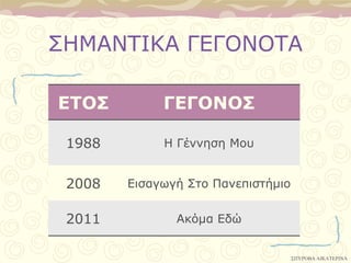 ΢ΗΜΑΝΣΙΚΑ ΓΔΓΟΝΟΣΑ

ΔΣΟ΢         ΓΔΓΟΝΟ΢

 1988        Η Γέννηζη Μος


 2008   Διζαγωγή ΢ηο Πανεπιζηήμιο


 2011          Ακόμα Δδώ


                                    ΢ΠΤΡΟΒΑ ΑΙΚΑΣΕΡΙΝΑ
 