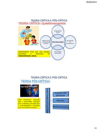28/06/2014
11
TEORIA CRÍTICA E PÓS-CRÍTICA
NATURALIZAÇÃO
Desigualdades
sociais
Neutralidade
dos
conhecimentos
Racionalidade
instrumental
Hegemonia do
conhecimento
científico
COMPROMISSO ÉTICO QUE LIGA VALORES
UNIVERSAIS A PROCESSOS DE
TRANSFORMAÇÃO SOCIAL
TEORIA CRÍTICA E PÓS-CRÍTICA
Eixos transversais: educação
para a diversidade, educação
para a cidadania, educação para
a sustentabilidade e educação
para e em direitos humanos.
 