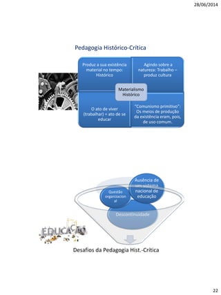 28/06/2014
22
Pedagogia Histórico-Crítica
Produz a sua existência
material no tempo:
Histórico
Agindo sobre a
natureza: Trabalho –
produz cultura
O ato de viver
(trabalhar) = ato de se
educar
“Comunismo primitivo”:
Os meios de produção
da existência eram, pois,
de uso comum.
Materialismo
Histórico
Desafios da Pedagogia Hist.-Crítica
Descontinuidade
Questão
organizacion
al
Ausência de
um sistema
nacional de
educação
 