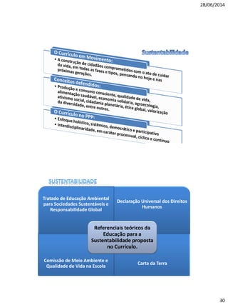 28/06/2014
30
Tratado de Educação Ambiental
para Sociedades Sustentáveis e
Responsabilidade Global
Declaração Universal dos Direitos
Humanos
Comissão de Meio Ambiente e
Qualidade de Vida na Escola
Carta da Terra
Referenciais teóricos da
Educação para a
Sustentabilidade proposta
no Currículo.
 