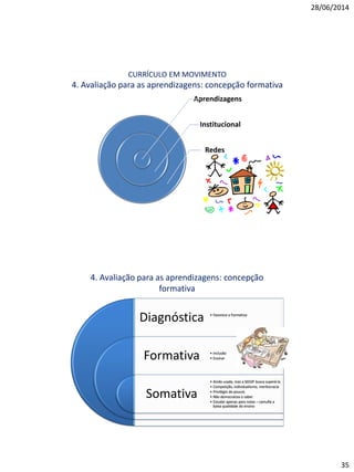 28/06/2014
35
CURRÍCULO EM MOVIMENTO
4. Avaliação para as aprendizagens: concepção formativa
Aprendizagens
Institucional
Redes
4. Avaliação para as aprendizagens: concepção
formativa
Diagnóstica
Formativa
Somativa
• Favorece a Formativa
• Inclusão
• Ensinar
• Ainda usada, mas a SEEDF busca superá-la
• Competição, individualismo, meritocracia
• Privilégio de poucos
• Não democratiza o saber
• Estudar apenas para notas – camufla a
baixa qualidade do ensino
 