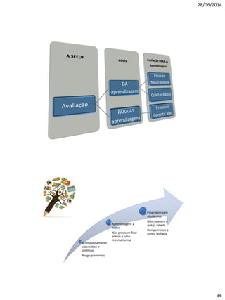 28/06/2014
36
Acompanhamento
sistemático e
contínuo
Reagrupamentos
Aprendizagens a
todos
Não precisam ficar
presos a uma
mesma turma
Progridem sem
obstáculos
Não repetem o
que já sabem
Rompem com a
turma fechada
 