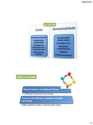 28/06/2014
6
Art. 23 - LDB
Ciclos e seriação
 