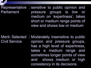 Representative
Parliament
: sensitive to public opinion and
pressure groups is low or
medium on ‘expertness’, takes
short or medium range points of
view and shows low or medium
Merit- Selected
Civil Service
: Moderately insensitive to public
opinion and pressure groups,
has a high level of expertness,
takes a medium range and
sometimes longer points of view
and shows medium or high
consistency in its decisions.
 