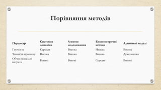 Порівняння методів
Параметр
Системна
динаміка
Агентне
моделювання
Економетричні
методи
Адаптивні моделі
Гнучкість Середня Висока Низька Висока
Точність прогнозу Висока Висока Висока Дуже висока
Обчислювальні
витрати
Низькі Високі Середні Високі
 