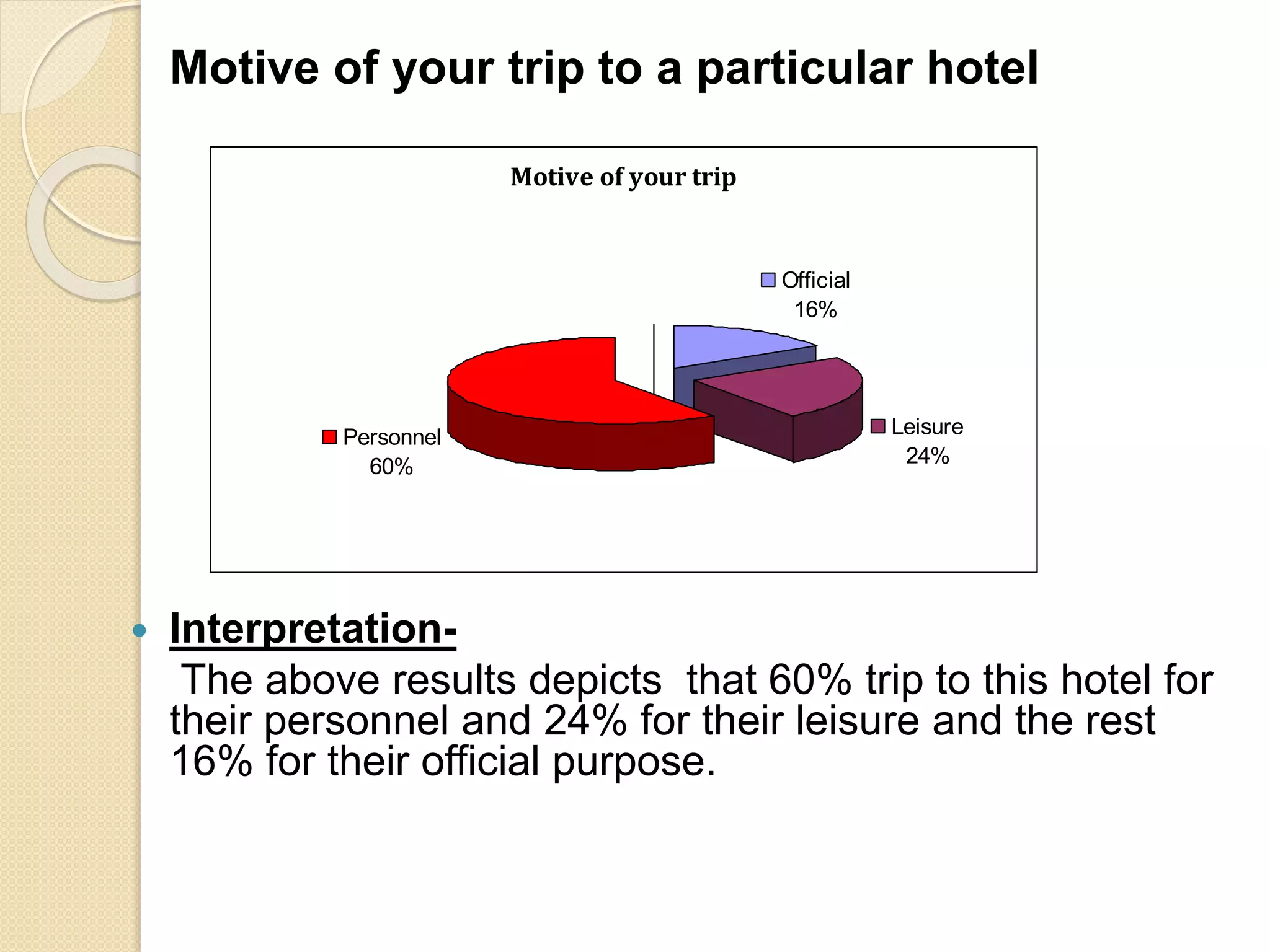 Motive of your trip to a particular hotel
 Interpretation-
The above results depicts that 60% trip to this hotel for
their personnel and 24% for their leisure and the rest
16% for their official purpose.
Motive of your trip
Personnel
60%
Official
16%
Leisure
24%
 