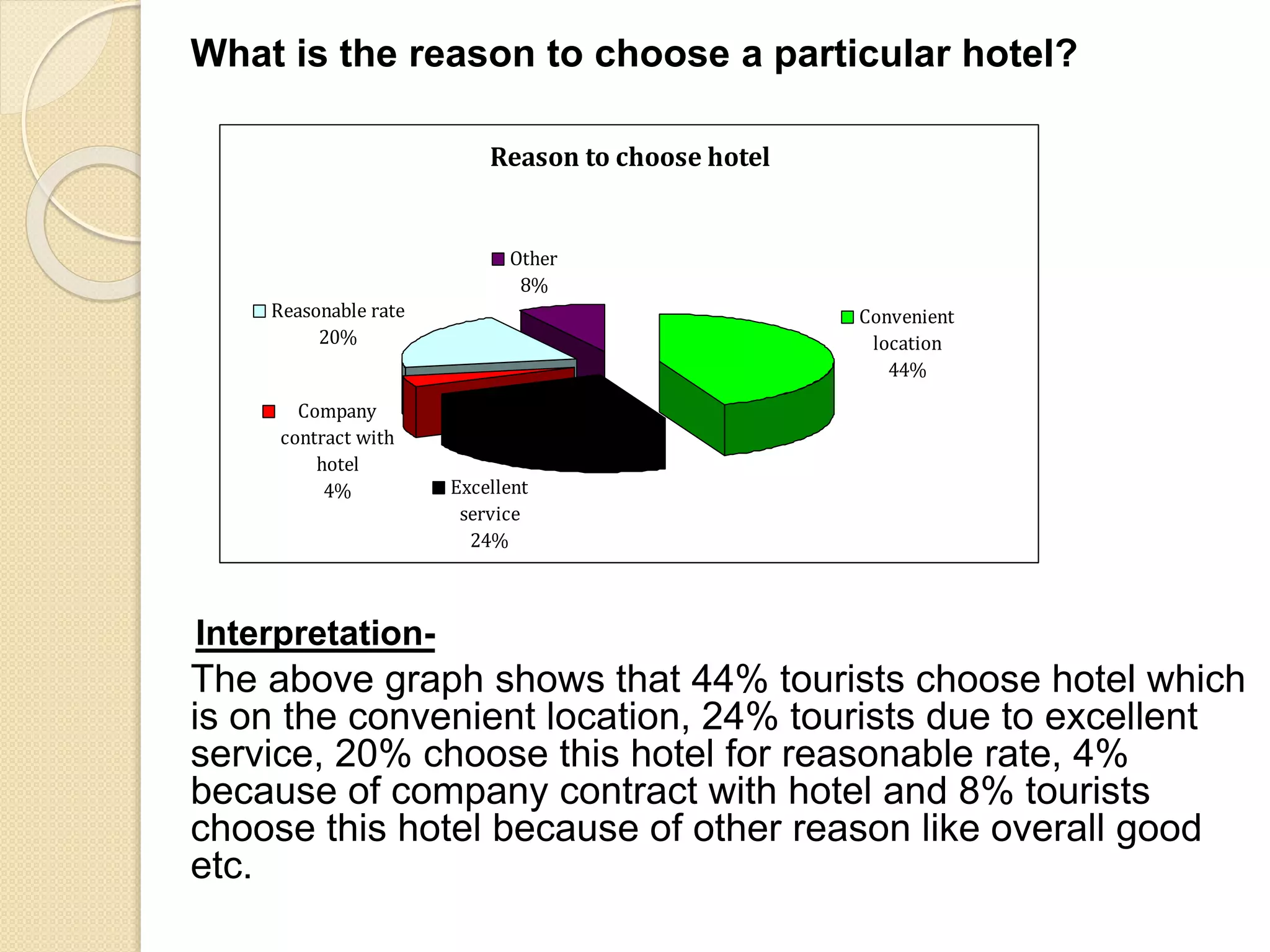 What is the reason to choose a particular hotel?
Interpretation-
The above graph shows that 44% tourists choose hotel which
is on the convenient location, 24% tourists due to excellent
service, 20% choose this hotel for reasonable rate, 4%
because of company contract with hotel and 8% tourists
choose this hotel because of other reason like overall good
etc.
Reason to choose hotel
Excellent
service
24%
Company
contract with
hotel
4%
Reasonable rate
20%
Other
8%
Convenient
location
44%
 