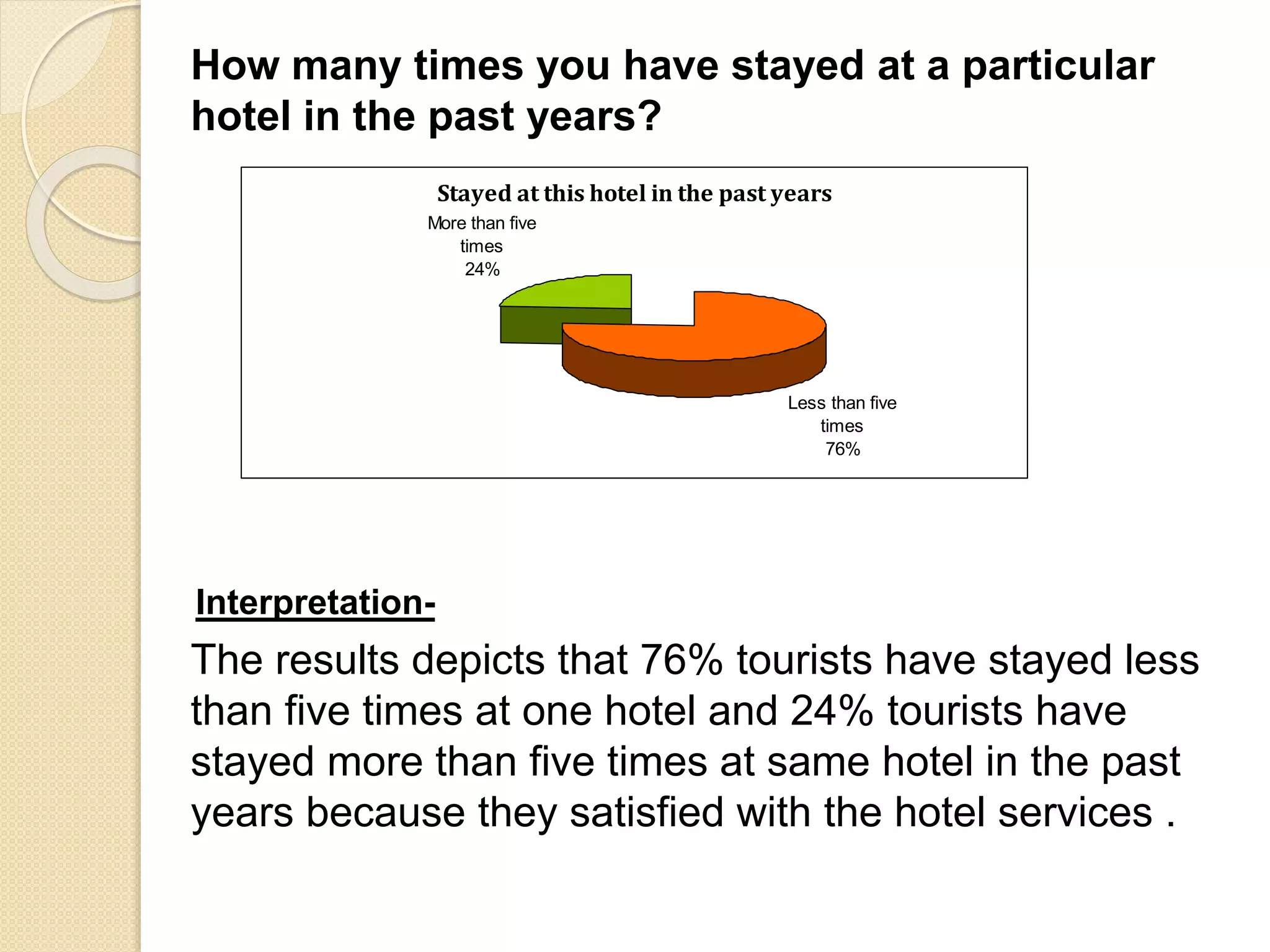 How many times you have stayed at a particular
hotel in the past years?
Interpretation-
The results depicts that 76% tourists have stayed less
than five times at one hotel and 24% tourists have
stayed more than five times at same hotel in the past
years because they satisfied with the hotel services .
Stayed at this hotel in the past years
Less than five
times
76%
More than five
times
24%
 