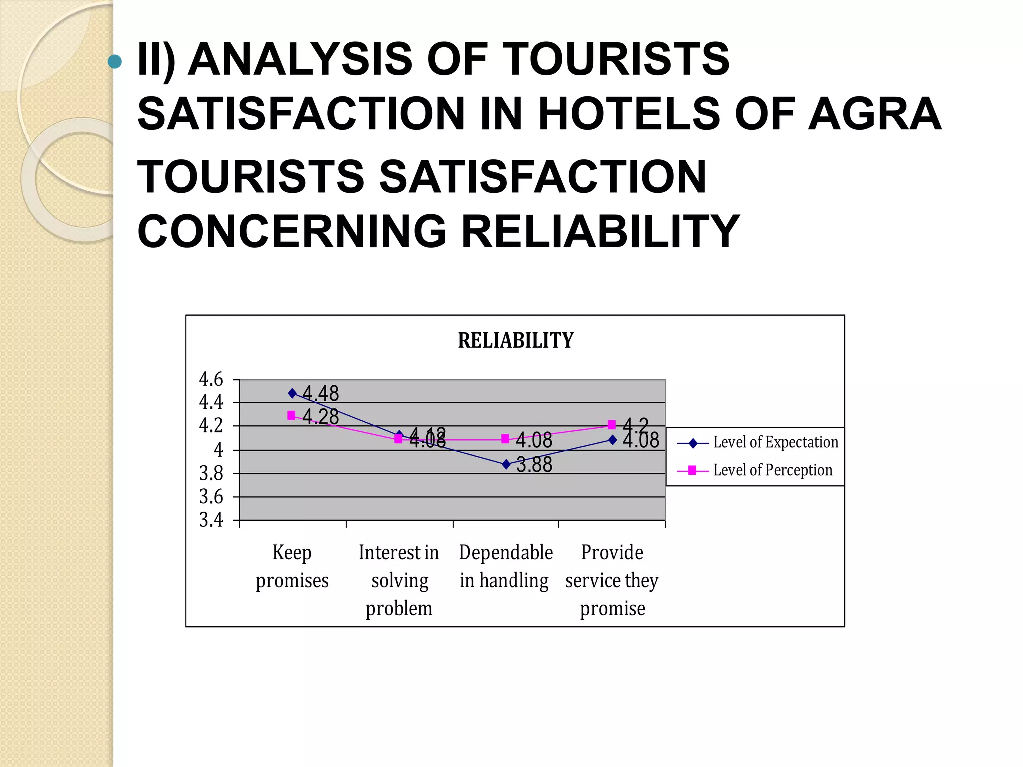  II) ANALYSIS OF TOURISTS
SATISFACTION IN HOTELS OF AGRA
TOURISTS SATISFACTION
CONCERNING RELIABILITY
RELIABILITY
4.48
4.12
3.88
4.08
4.28
4.08 4.08
4.2
3.4
3.6
3.8
4
4.2
4.4
4.6
Keep
promises
Interest in
solving
problem
Dependable
in handling
Provide
service they
promise
Level of Expectation
Level of Perception
 