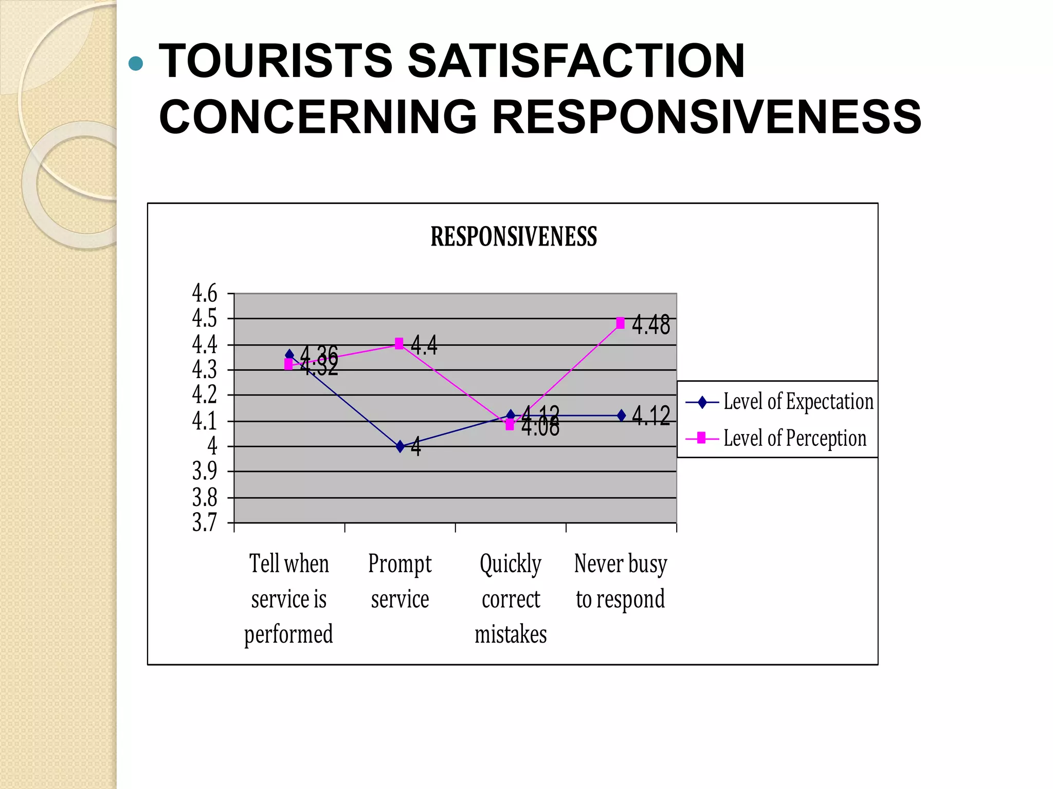  TOURISTS SATISFACTION
CONCERNING RESPONSIVENESS
RESPONSIVENESS
4.36
4
4.12 4.12
4.32
4.4
4.08
4.48
3.7
3.8
3.9
4
4.1
4.2
4.3
4.4
4.5
4.6
Tellwhen
serviceis
performed
Prompt
service
Quickly
correct
mistakes
Neverbusy
torespond
Level of Expectation
Level of Perception
 