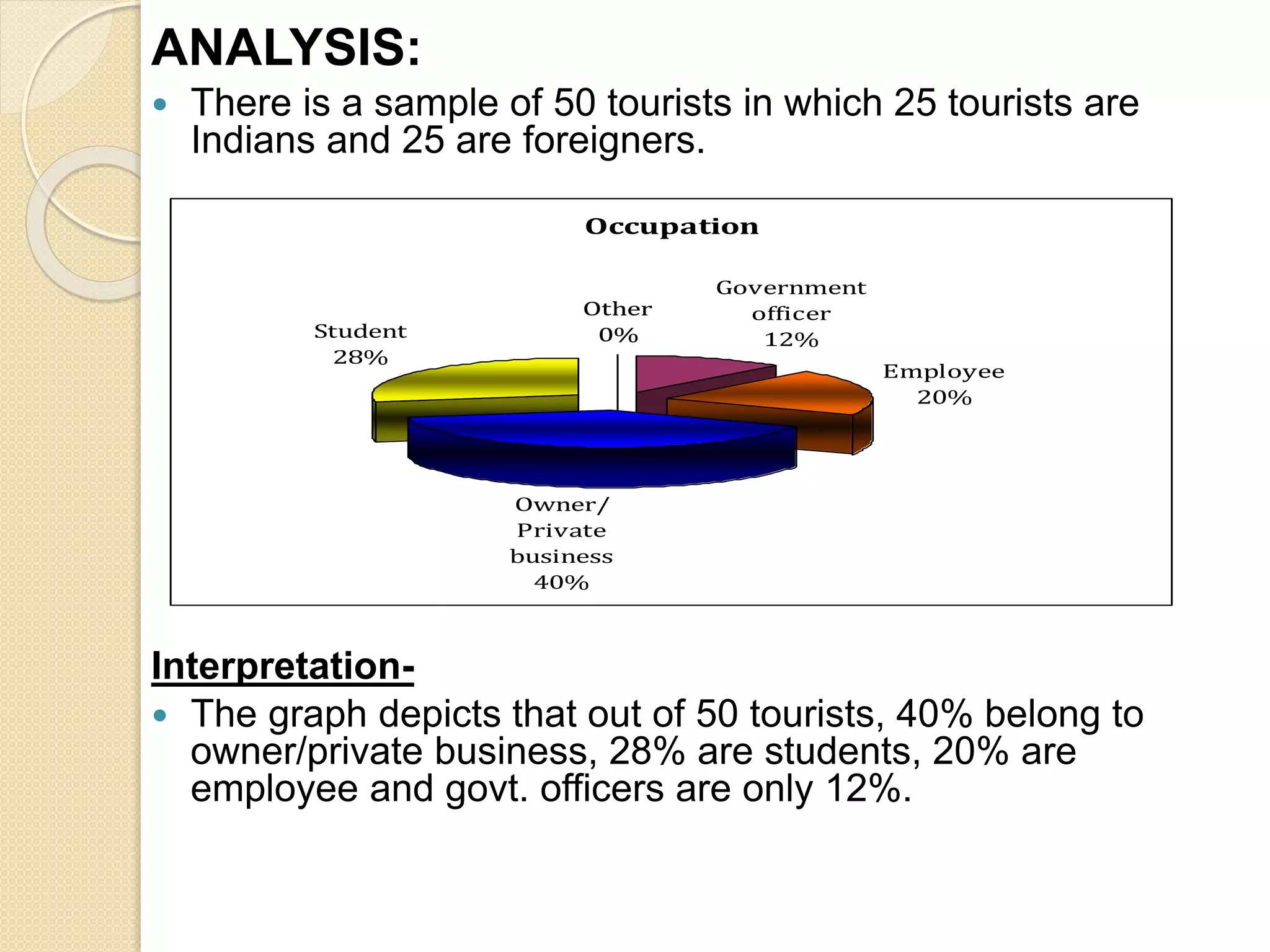 ANALYSIS:
 There is a sample of 50 tourists in which 25 tourists are
Indians and 25 are foreigners.
Interpretation-
 The graph depicts that out of 50 tourists, 40% belong to
owner/private business, 28% are students, 20% are
employee and govt. officers are only 12%.
Occupation
Government
officer
12%
Employee
20%
Owner/
Private
business
40%
Student
28%
Other
0%
Other
0%
 