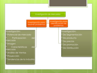 Investigación de Mercados


                                              Investigación para
                       Investigación para
                                               identificación de
                       resolver problemas
                                                  problemas


Investigación:                                              Investigación:
* Potencial de mercado                                      * De Segmentación
*    Participación        del                               * De producto
mercado                                                     * De precios
* Imagen                                                    * De promoción
*   Características       del                               * De Distribución
mercado
* Análisis de Ventas
* Proyección
* Tendencias de la industria
 