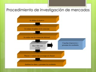 Procedimiento de investigación de mercados
 