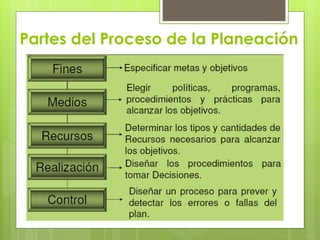 Partes del Proceso de la Planeación
 