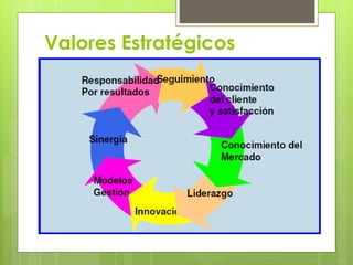 Valores Estratégicos
 