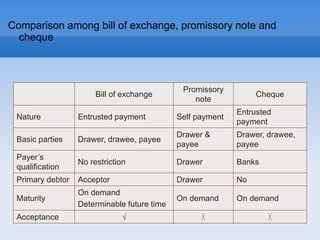 Comparison among bill of exchange, promissory note and
cheque
Bill of exchange
Promissory
note
Cheque
Nature Entrusted payment Self payment
Entrusted
payment
Basic parties Drawer, drawee, payee
Drawer &
payee
Drawer, drawee,
payee
Payer’s
qualification
No restriction Drawer Banks
Primary debtor Acceptor Drawer No
Maturity
On demand
Determinable future time
On demand On demand
Acceptance √ ╳ ╳
 