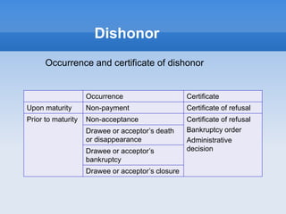 Dishonor
Occurrence and certificate of dishonor
Occurrence Certificate
Upon maturity Non-payment Certificate of refusal
Prior to maturity Non-acceptance Certificate of refusal
Bankruptcy order
Administrative
decision
Drawee or acceptor’s death
or disappearance
Drawee or acceptor’s
bankruptcy
Drawee or acceptor’s closure
 