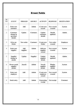 Event Table
18
SR
NO EVENT TRIGGER SOURCE ACTIVITY RESPONSE DESTINATION
1 Enter new
customer
Add Admin Create new
record
New record
created
System
2 Customer
change in
personal
details
Update Customer Update
customer
details
Details
updated
Admin
3 Gives an
Order
New order Customer Create new
Order
New order
created
Employee
4 Enter new
supplier
Add
supplier
Admin Add new
supplier
record
New record
created
System
5 Supplier
change in
details
Update Supplier Update
supplier
details
Details
updated
Admin
6 Owner needs
supplier
details
Search Admin Search
supplier
details
Display
supplier
details
System
7 Enter new
employee
Add Admin Create new
employee
record
New record
created
System
8 Stock entry Add Admin Generating
receipt
Get receipt Customer
 