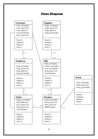 Class Diagram
1..* 1..*
1..* 1..*
1 1..*
1
1..* 1..*
1 1..*
1..*
25
Customer
+Cust_id:Number
+Cust_name:Text
+Cust_add:Text
+Cust_ph:Number
+Cust_email:Text
+Insert ()
+Update ()
+Delete ()
+New ()
Employee
+Emp_id:Number
+Emp_name:Text
+Emp_add:Text
+Emp_ph:Number
+Insert ()
+Update ()
+Delete ()
+New ()
Order
+Order_no:Number
+Date:Date/Time
+Cust_name:Text
+Prod_name:Text
+Total:Number
+Insert ()
+Update ()
+Delete ()
+New ()
Product
+Prod_no:Number
+Prod_name:Text
+Prod_info:Text
+MRP:Number
+Insert ()
+Update ()
+Delete ()
+New ()
Bill
+Bill_no:Number
+Order_no:Number
+Cust_no:Number
+Prod_name:Text
+Total:Number
+Insert ()
+Update ()
+Delete ()
+New ()
Supplier
+Supp_no:Number
+Supp_name:Text
+Supp_add:Text
+Suppt_ph:Number
+Insert ()
+Update ()
+Delete ()
+New ()
Stock
+Prod_id:Number
+Prod_name:Text
+Prod_qty:Number
+Insert()
+Update()
+Delete()
+New()
 